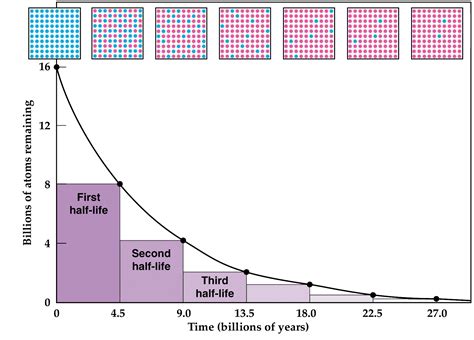 half life of u 238 in years